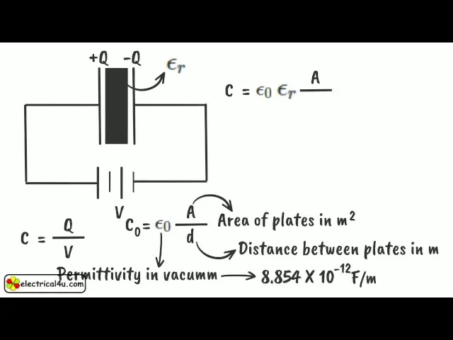 'Video thumbnail for Permittivity, Relative Permittivity And Dielectric Constant | Electrical4U'