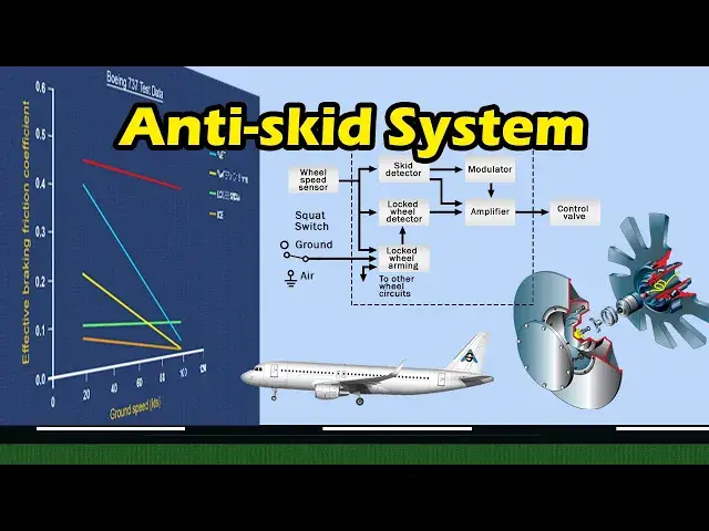 'Video thumbnail for Anti skid Brake Control Systems | Aircraft Position and Warning Systems'
