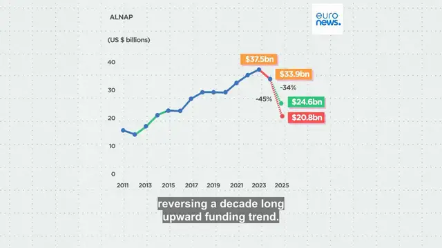'Video thumbnail for How have cuts to humanitarian aid impacted the sector?'