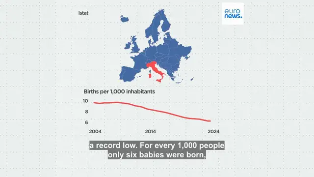 'Video thumbnail for Road to extinction? Europe's birth rates hit rock bottom. These are the least fertile countries'