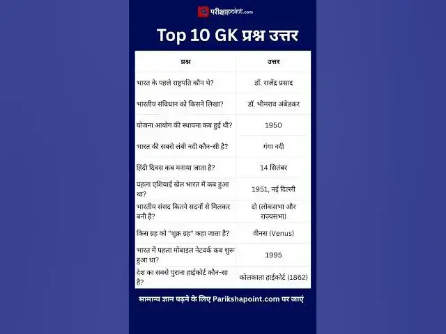 'Video thumbnail for Top 10 GK प्रश्न उत्तर #gk #gkinhindi #gkquestion #generalknowledge'