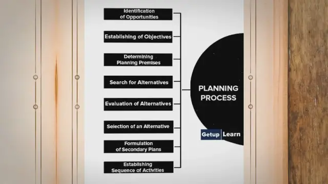'Video thumbnail for What is Planning Process? All Steps of Process, Types of Plans, Objectives, Needs, Limitations'