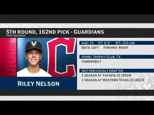 'Video thumbnail for Cleveland Guardians Select Riley Nelson with No. 162 Pick in 2025 MLB Draft!'