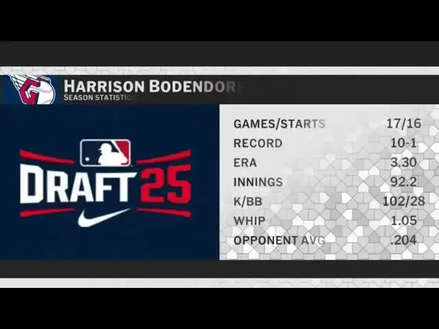'Video thumbnail for Cleveland Guardians Select Harrison Bodendorf with No. 312 Pick in 2025 MLB Draft!'
