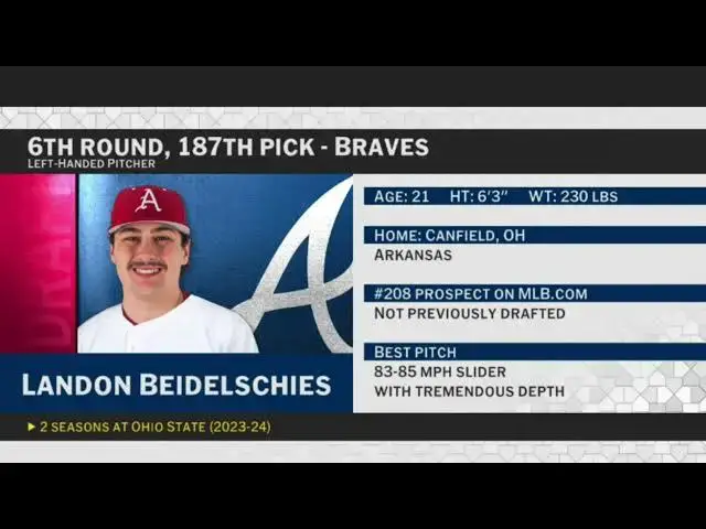 'Video thumbnail for Atlanta Braves Select Landon Beidelschies with No. 187 Pick in 2025 MLB Draft!'