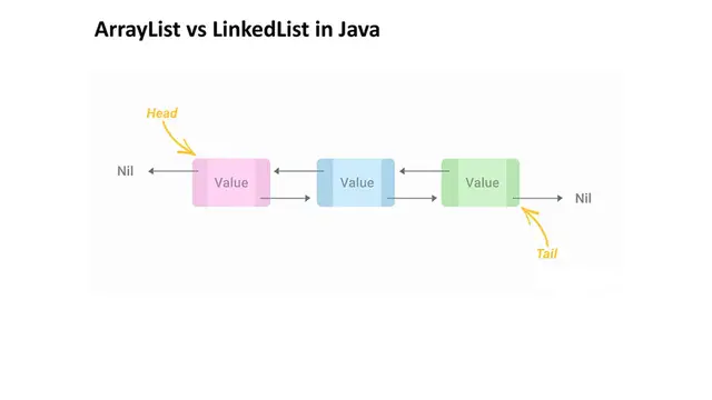 'Video thumbnail for LinkedList in Java_ Demo & Methods'